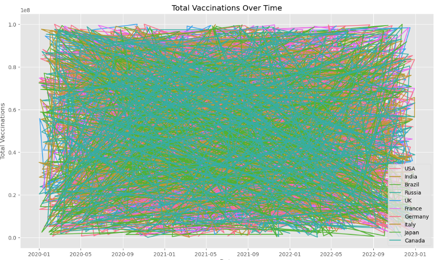 Covid-19 Data Analysis